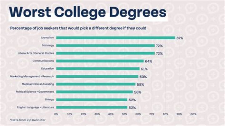 How many stay-at-home moms have college degrees?