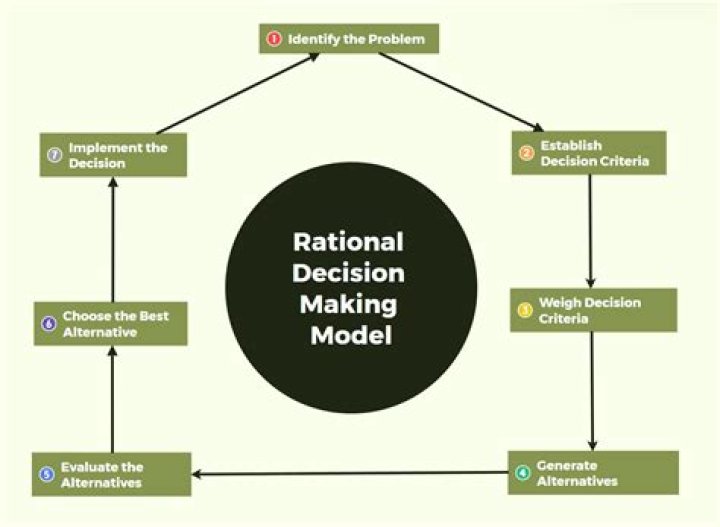 How many steps are there in the rational decision making model?