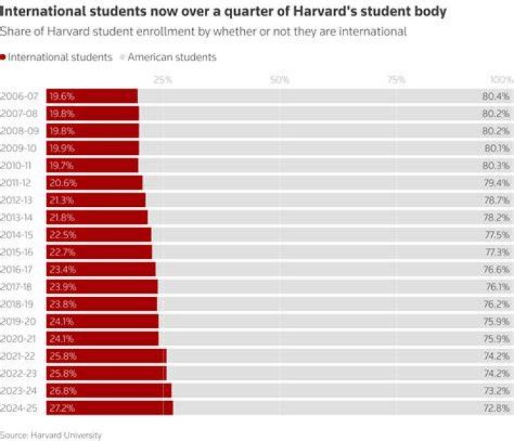 How many students go to university after high school in Canada?