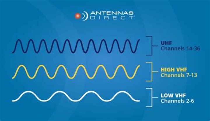 How many UHF channels are there?