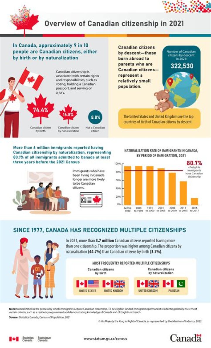 How many years do I have to live in Canada to become a citizen?