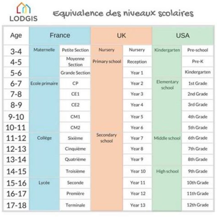 How many years do kids in France go to school for?