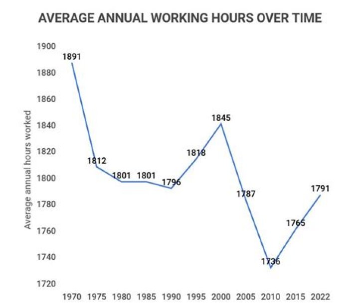 How many years does the average US worker work?
