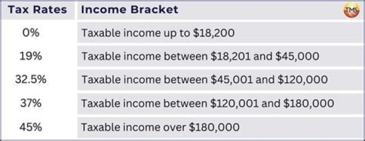 How much a year can you make without paying taxes?