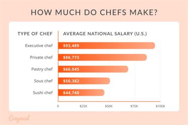 How much are personal chefs paid?