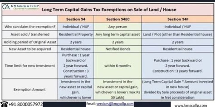 How much can a single person claim in capital gains exemption when they sell their principle place of residence?