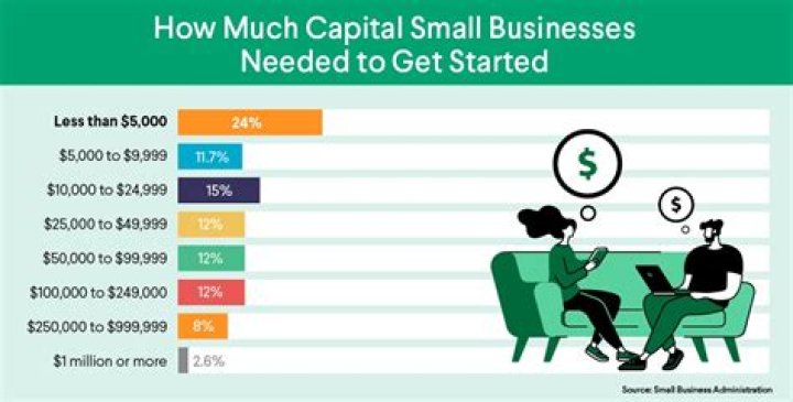 How much capital is needed for option selling?