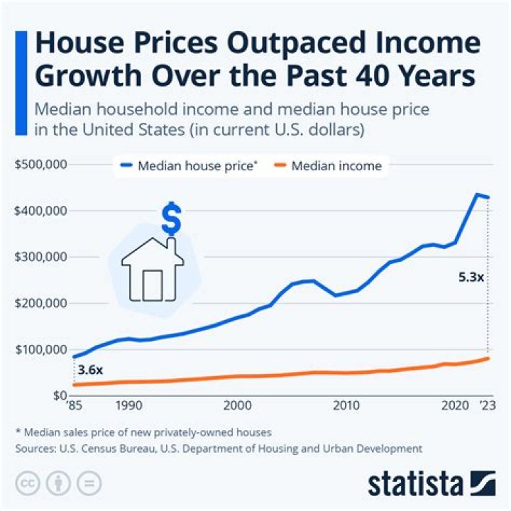 How much did the average house cost in 1976?