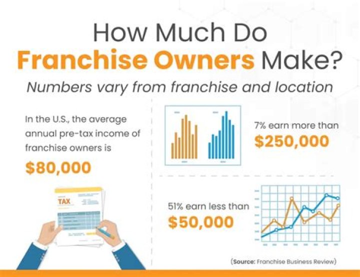 How much do 7/11 franchise owners make a year?