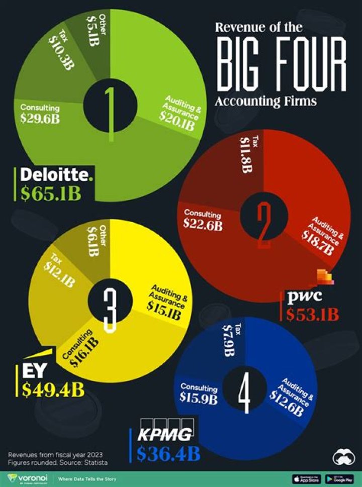 How much do big 4 accounting interns make?
