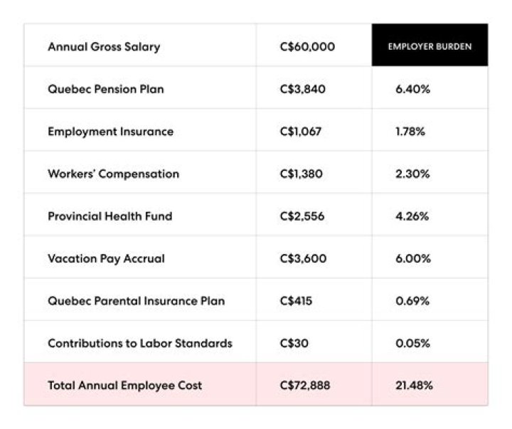 How much do employers spend on training?