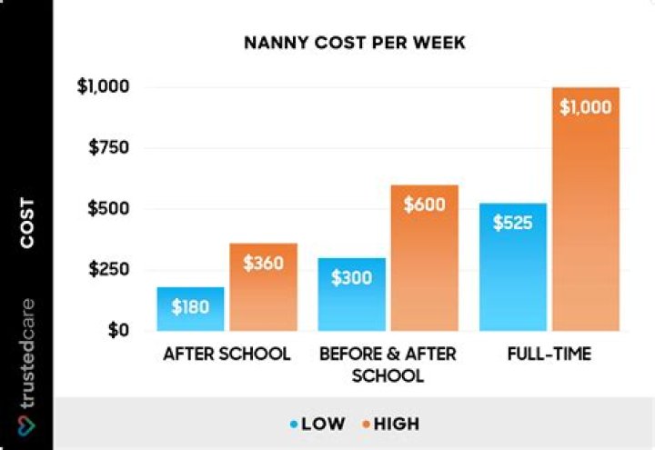 How much do live-in nannies make in California?