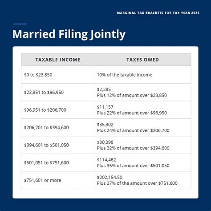 How much do you get back for filing married jointly?