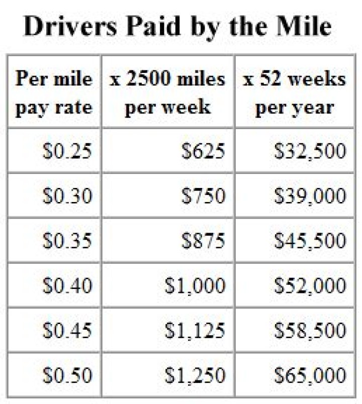 How much do you get paid per mile driving?