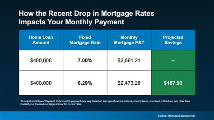 How much does 1 point lower your monthly payment?