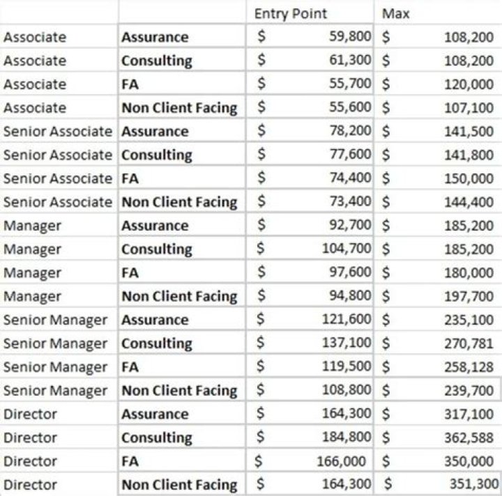 How much does a senior manager of marketing make?