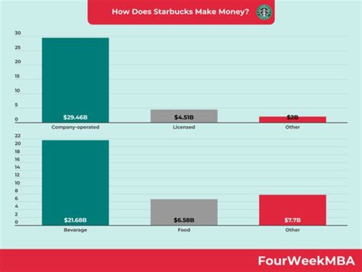 How much does a Starbucks employee make UK?