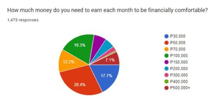 How much does an average Filipino earn per month?