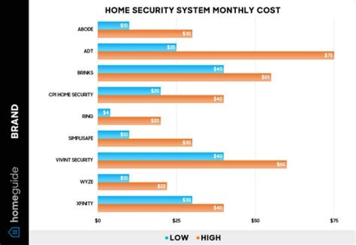 How much does an average home security system cost?