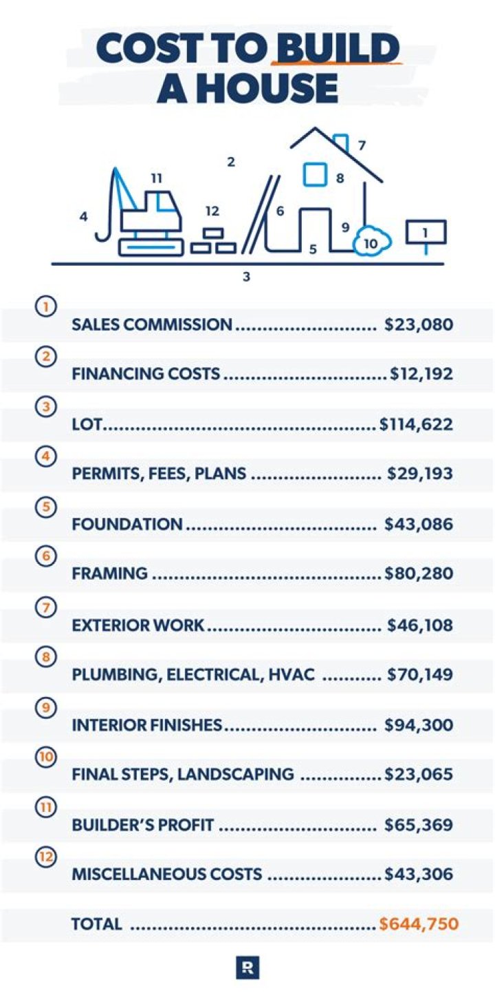 How much does an office building cost?