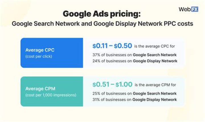 How much does Google Ads pay per visit?