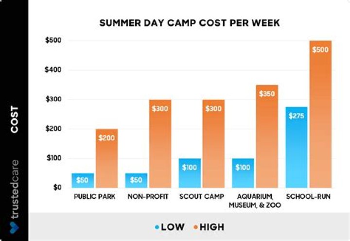 How much does IMG camp cost?
