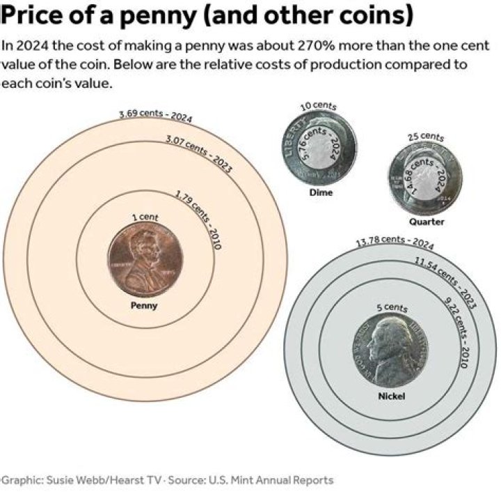 How much does it cost to make a penny in 2019?