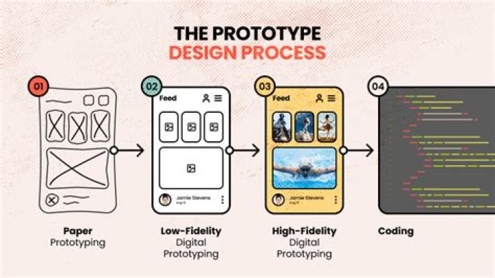 How much does it cost to prototype an idea?