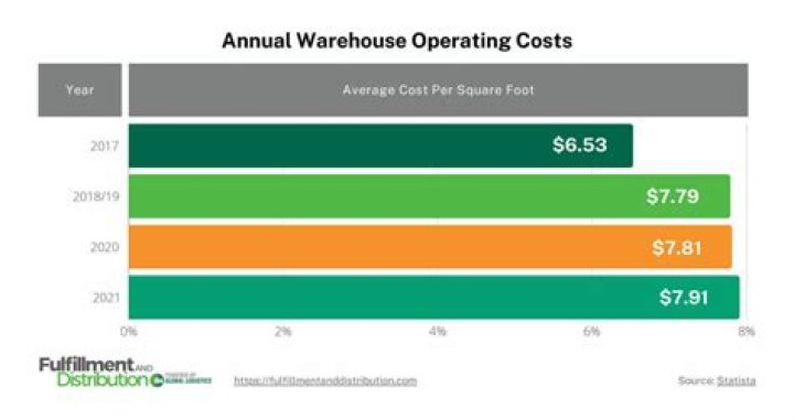 How much does it cost to run a warehouse?