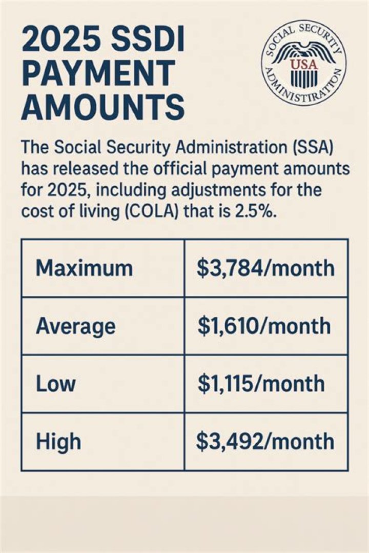 How much does SSI disability pay per month?