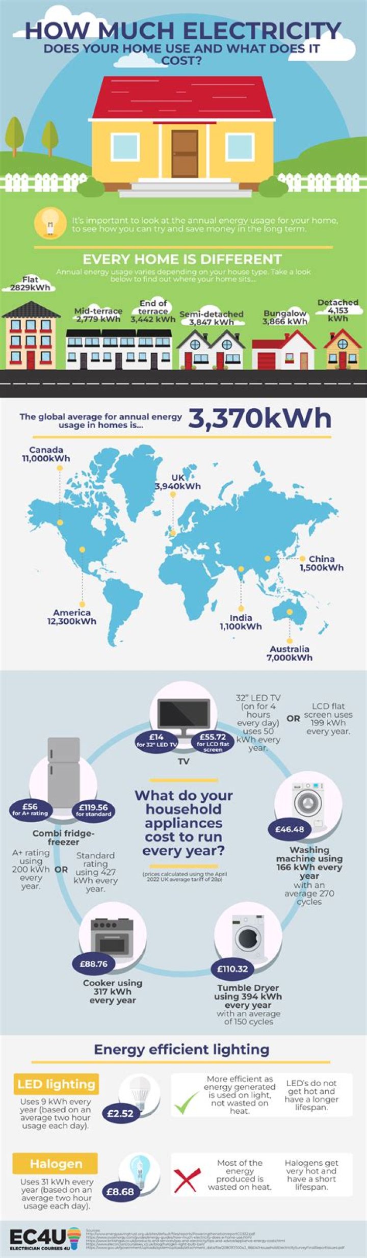 How much electricity does a restaurant use?