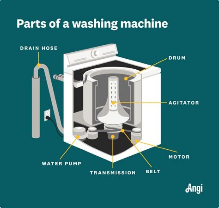 How much electricity does washing machine use?