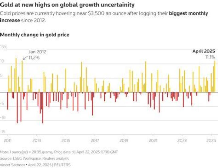 How much has gold went up in the last 10 years?
