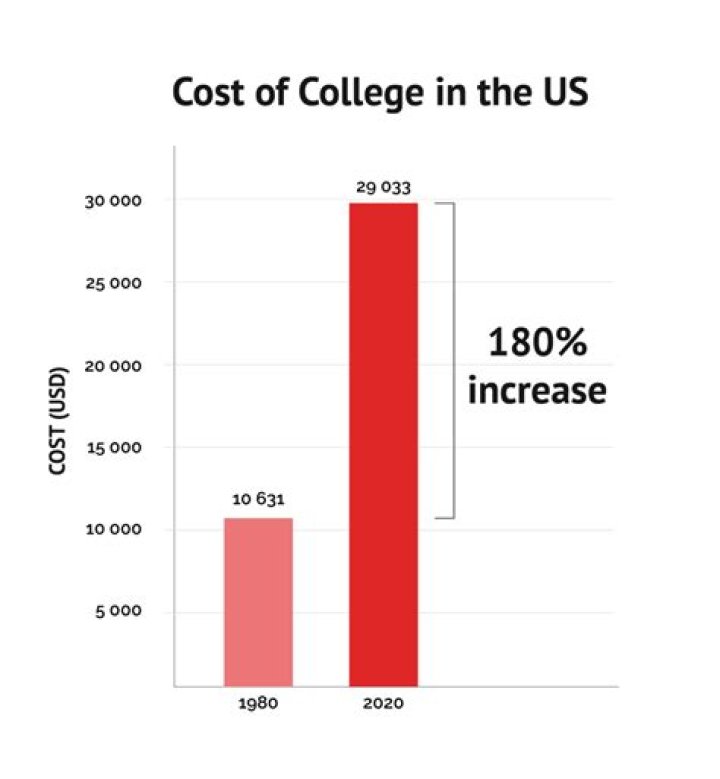How much has the cost of college increased since 1980?