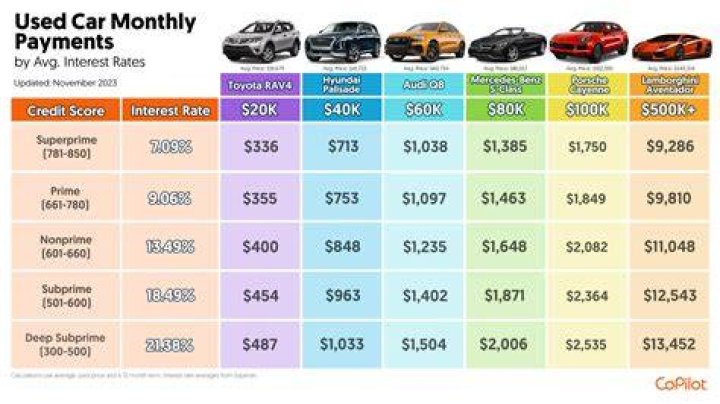 How much is a 30000 car payment monthly?