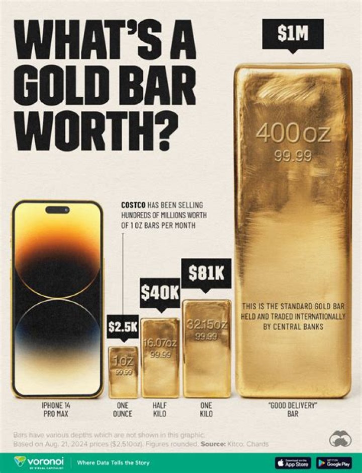 How much is a bar of gold worth 2020?