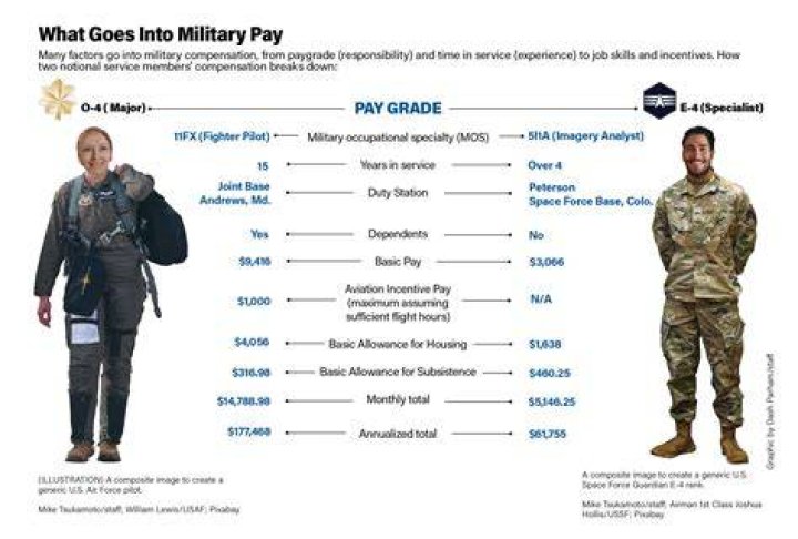 How much is a US soldier paid?