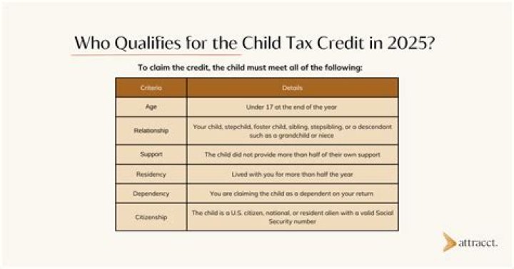 How much is the child tax credit for 2020?