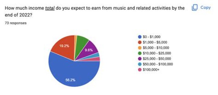 How much money do music therapists make a year?