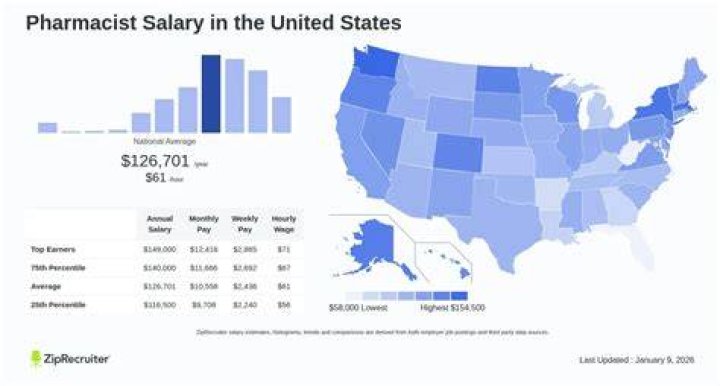 How much money does a pharmacist make in Minnesota?