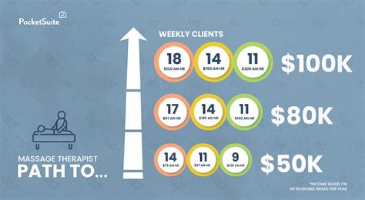 How much should a massage therapist get paid?