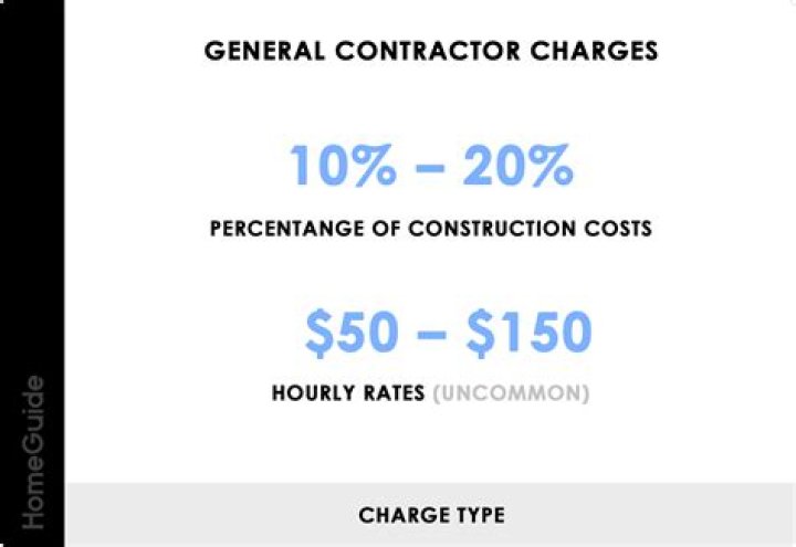 How much should I charge as a contractor?