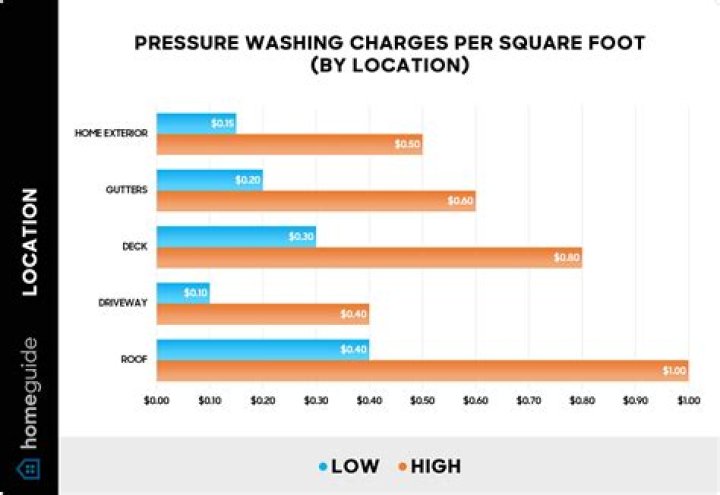 How much should I charge for pressure washing?