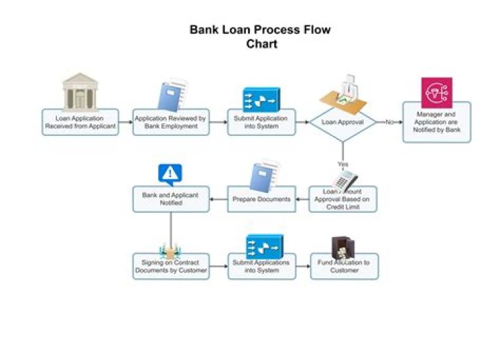 How much will a bank loan on commercial property?