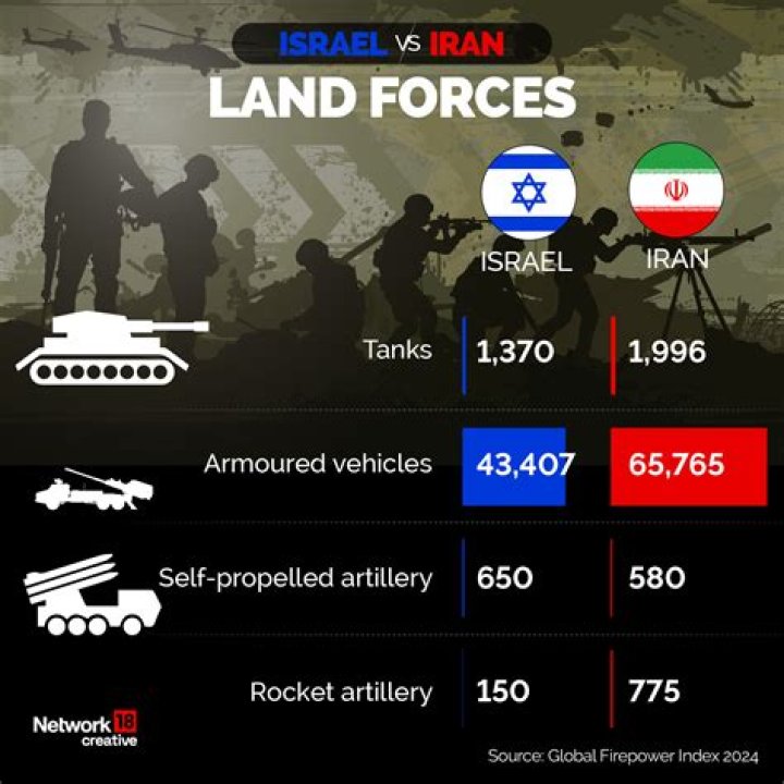 How powerful is Israel military?
