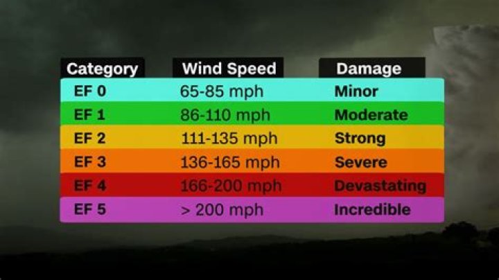 How tall are tornadoes?
