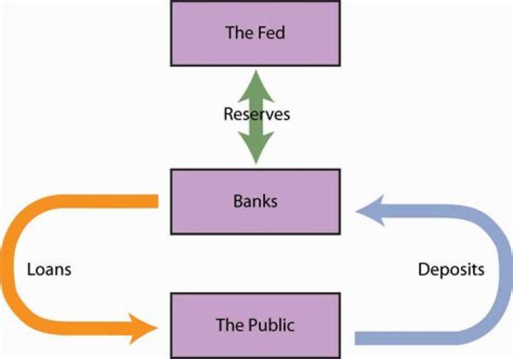 How the Federal Reserve controls the money supply?
