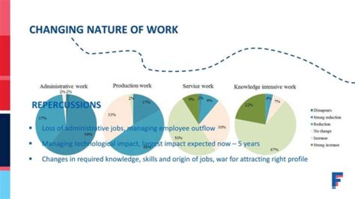 How the nature of workplace is changing?