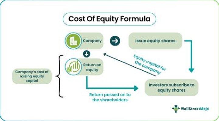 How to calculate the cost of equity for a company?