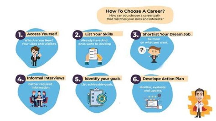 How to choose the best career for You?